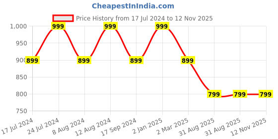 myntra.com SHANVIKA Green & Rust Ethnic Motifs Pure Cotton Block Print Saree shanvika Price History Graph from 17 Jul 2024 to 11 Nov 2025