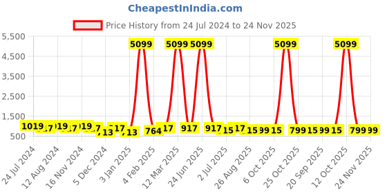 myntra.com SHANVIKA Green Floral Pure Cotton Block Print Saree shanvika Price History Graph from 24 Jul 2024 to 24 Nov 2025