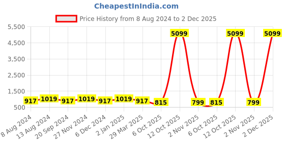 myntra.com SHANVIKA Grey & Beige Printed Pure Cotton Saree shanvika Price History Graph from 8 Aug 2024 to 2 Dec 2025