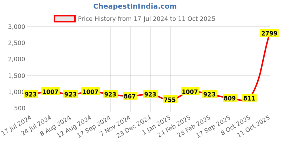 myntra.com SHANVIKA Grey & Cream-Coloured Floral Pure Cotton  Block Print Saree shanvika Price History Graph from 17 Jul 2024 to 11 Oct 2025