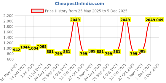 myntra.com SHANVIKA Kalamkari Printed Pure Cotton Saree shanvika Price History Graph from 25 May 2025 to 5 Dec 2025