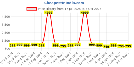 myntra.com SHANVIKA Leheriya Printed Pure Cotton Block Print Saree shanvika Price History Graph from 17 Jul 2024 to 5 Oct 2025