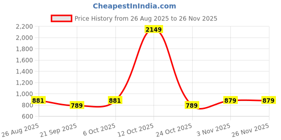 myntra.com SHANVIKA Leheriya Printed Pure Cotton Saree shanvika Price History Graph from 26 Aug 2025 to 25 Nov 2025