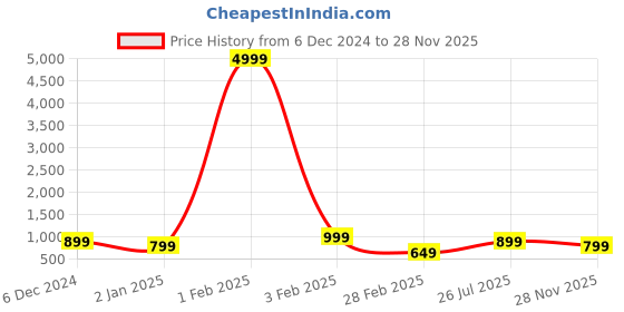myntra.com SHANVIKA Leheriya Pure Cotton Block Print Saree shanvika Price History Graph from 6 Dec 2024 to 28 Nov 2025