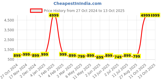 myntra.com SHANVIKA Leheriya Pure Cotton Block Print Saree shanvika Price History Graph from 27 Oct 2024 to 13 Oct 2025