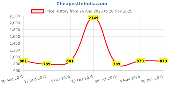 myntra.com SHANVIKA Leheriya Pure Cotton Leheriya Saree shanvika Price History Graph from 26 Aug 2025 to 28 Nov 2025