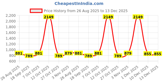 myntra.com SHANVIKA Leheriya Pure Cotton Saree shanvika Price History Graph from 26 Aug 2025 to 13 Dec 2025