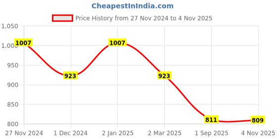 myntra.com SHANVIKA Lime Green & White Floral Pure Cotton Block Print Saree shanvika Price History Graph from 27 Nov 2024 to 4 Nov 2025