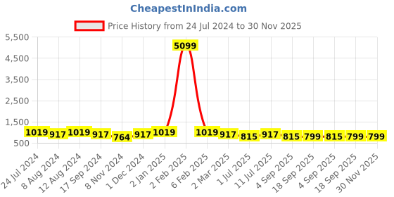 myntra.com SHANVIKA Magenta & Blue Pure Cotton Block Print Saree shanvika Price History Graph from 24 Jul 2024 to 29 Nov 2025