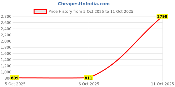 myntra.com SHANVIKA Maroon & Black Pure Cotton  Block Print Saree shanvika Price History Graph from 5 Oct 2025 to 11 Oct 2025