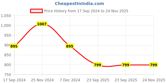 myntra.com SHANVIKA Mustard & Brown Floral Pure Cotton Block Print Saree shanvika Price History Graph from 17 Sep 2024 to 24 Nov 2025