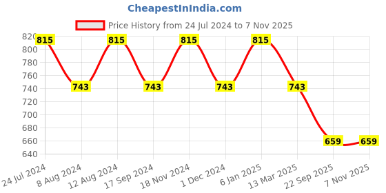 myntra.com SHANVIKA Off White & Coral Floral Pure Cotton Block Print Saree shanvika Price History Graph from 24 Jul 2024 to 6 Nov 2025