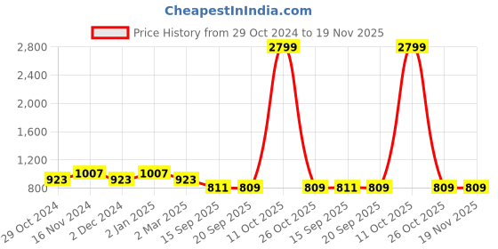 myntra.com SHANVIKA Orange & Olive Green Ethnic Motifs Pure Cotton  Block Print Saree shanvika Price History Graph from 29 Oct 2024 to 18 Nov 2025
