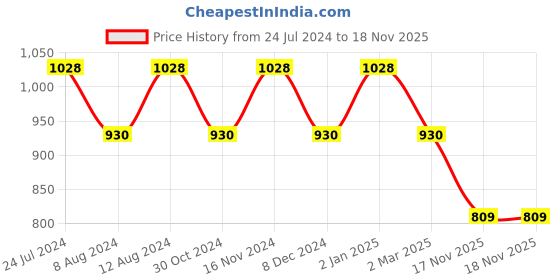 myntra.com SHANVIKA Paisley Printed Pure Cotton Block Print Saree shanvika Price History Graph from 24 Jul 2024 to 17 Nov 2025