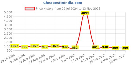 myntra.com SHANVIKA Paisley Printed Pure Cotton Block Print Saree shanvika Price History Graph from 29 Jul 2024 to 10 Nov 2025