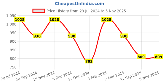 myntra.com SHANVIKA Paisley Printed Pure Cotton Block Print Saree shanvika Price History Graph from 29 Jul 2024 to 5 Nov 2025