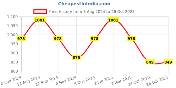 myntra.com SHANVIKA Paisley Printed Pure Cotton Block Print Saree shanvika Price History Graph from 8 Aug 2024 to 26 Oct 2025