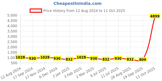 myntra.com SHANVIKA Paisley Printed Pure Cotton Block Print Saree shanvika Price History Graph from 12 Aug 2024 to 11 Oct 2025