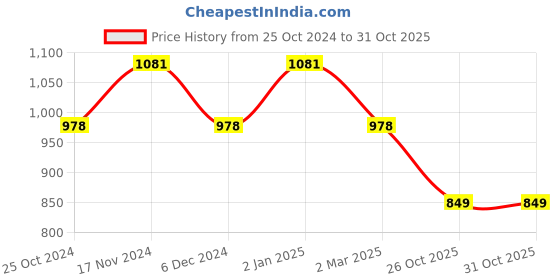 myntra.com SHANVIKA Paisley Printed Pure Cotton Block Print Saree shanvika Price History Graph from 25 Oct 2024 to 31 Oct 2025