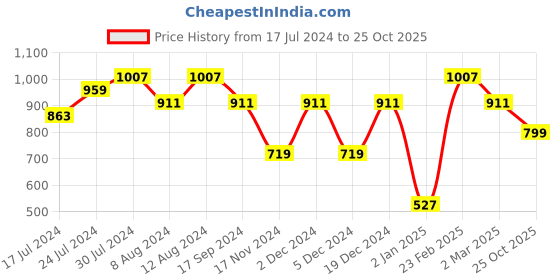 myntra.com SHANVIKA Paisley Pure Cotton Saree shanvika Price History Graph from 17 Jul 2024 to 25 Oct 2025