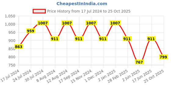 myntra.com SHANVIKA Paisley Pure Cotton Saree shanvika Price History Graph from 17 Jul 2024 to 25 Oct 2025