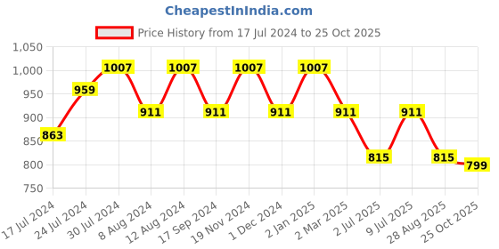 myntra.com SHANVIKA Paisley Pure Cotton Saree shanvika Price History Graph from 17 Jul 2024 to 25 Oct 2025