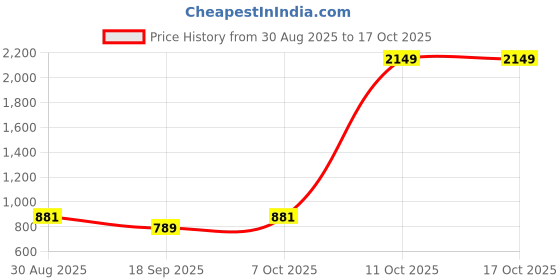 myntra.com SHANVIKA Printed Pure Cotton Saree shanvika Price History Graph from 30 Aug 2025 to 16 Oct 2025