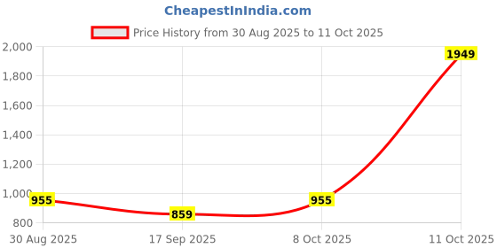 myntra.com SHANVIKA Printed Pure Cotton Saree shanvika Price History Graph from 30 Aug 2025 to 11 Oct 2025