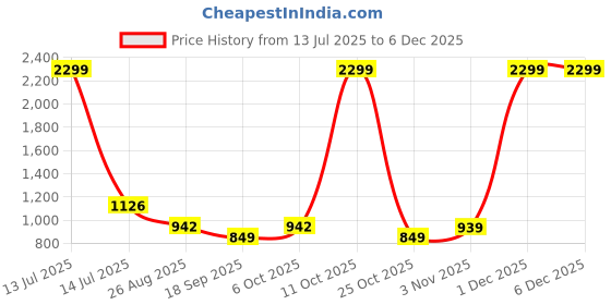myntra.com SHANVIKA Printed Pure Cotton Saree With Unstitched Blouse Piece shanvika Price History Graph from 13 Jul 2025 to 5 Dec 2025