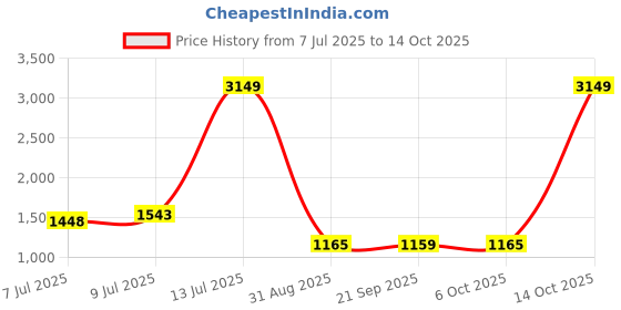 myntra.com SHANVIKA Printed Saree shanvika Price History Graph from 7 Jul 2025 to 14 Oct 2025