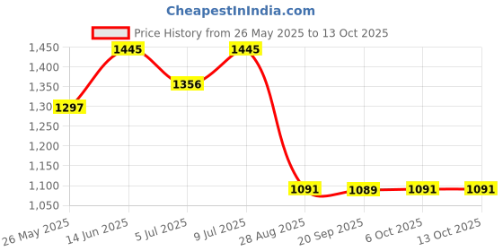 myntra.com SHANVIKA Printed Saree With Blouse Piece shanvika Price History Graph from 26 May 2025 to 13 Oct 2025