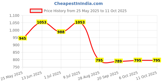 myntra.com SHANVIKA Printed Saree with Blouse Piece shanvika Price History Graph from 25 May 2025 to 10 Oct 2025