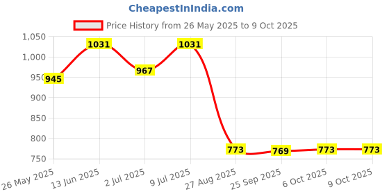 myntra.com SHANVIKA Printed Saree With Unstitched Blouse Piece shanvika Price History Graph from 26 May 2025 to 9 Oct 2025
