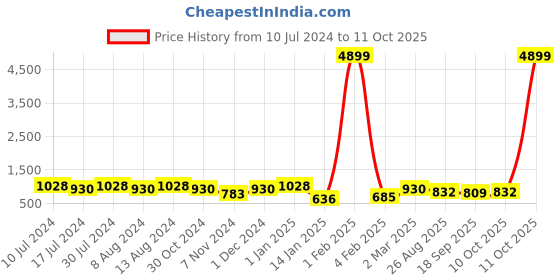 myntra.com SHANVIKA Pure Cotton Block Print Saree shanvika Price History Graph from 10 Jul 2024 to 10 Oct 2025