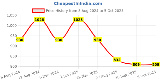 myntra.com SHANVIKA Pure Cotton Block Print Saree shanvika Price History Graph from 8 Aug 2024 to 5 Oct 2025