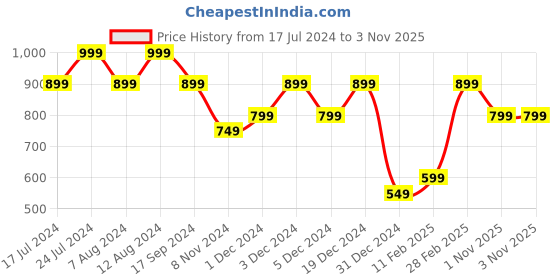 myntra.com SHANVIKA Pure Cotton Block Print Saree shanvika Price History Graph from 17 Jul 2024 to 1 Nov 2025