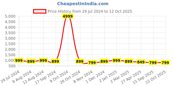 myntra.com SHANVIKA Pure Cotton Block Print Saree shanvika Price History Graph from 29 Jul 2024 to 12 Oct 2025