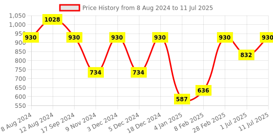 myntra.com SHANVIKA Pure Cotton Block Print Saree shanvika Price History Graph from 8 Aug 2024 to 11 Jul 2025