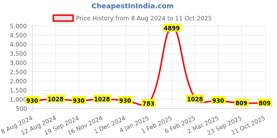 myntra.com SHANVIKA Pure Cotton Block Print Saree shanvika Price History Graph from 8 Aug 2024 to 11 Oct 2025