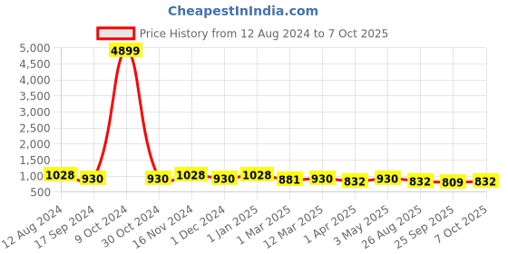 myntra.com SHANVIKA Pure Cotton Block Print Saree shanvika Price History Graph from 12 Aug 2024 to 7 Oct 2025
