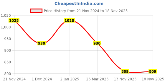 myntra.com SHANVIKA Pure Cotton Block Print Saree shanvika Price History Graph from 21 Nov 2024 to 17 Nov 2025