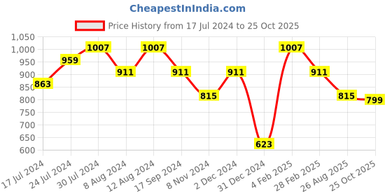 myntra.com SHANVIKA Pure Cotton Saree shanvika Price History Graph from 17 Jul 2024 to 25 Oct 2025