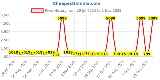 myntra.com SHANVIKA Purple & White Ethnic Motifs Pure Cotton Block Print Saree shanvika Price History Graph from 29 Jul 2024 to 1 Dec 2025