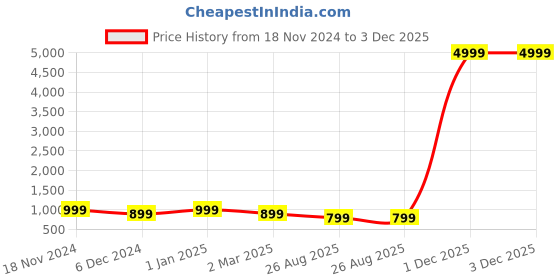 myntra.com SHANVIKA Purple Pure Cotton Block Print Saree shanvika Price History Graph from 18 Nov 2024 to 3 Dec 2025