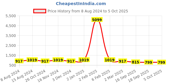 myntra.com SHANVIKA Red & Cream Pure Cotton Block Print Saree shanvika Price History Graph from 8 Aug 2024 to 4 Oct 2025