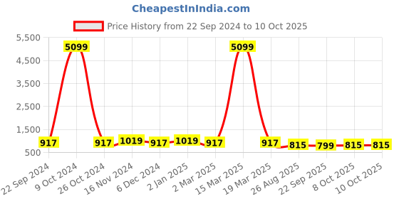 myntra.com SHANVIKA Rust & Beige Pure Cotton Block Print Saree shanvika Price History Graph from 22 Sep 2024 to 8 Oct 2025
