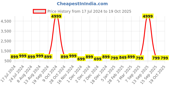 myntra.com SHANVIKA Rust & Blue Floral Pure Cotton Block Print Saree shanvika Price History Graph from 17 Jul 2024 to 17 Oct 2025