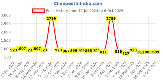 myntra.com SHANVIKA Rust & Cream-Coloured Floral Pure Cotton  Block Print Saree shanvika Price History Graph from 17 Jul 2024 to 6 Oct 2025
