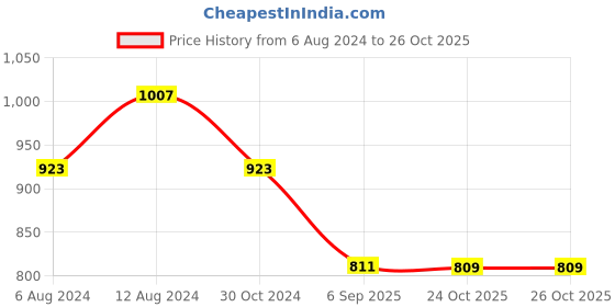 myntra.com SHANVIKA Rust & Green Pure Cotton  Block Print Saree shanvika Price History Graph from 6 Aug 2024 to 26 Oct 2025