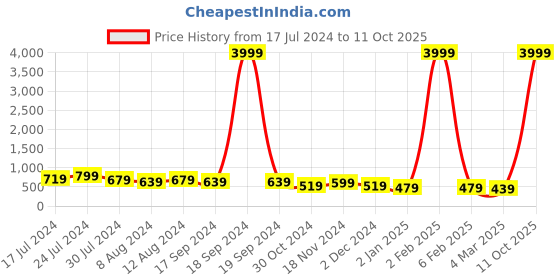myntra.com SHANVIKA Solid Pleated Regular Top shanvika Price History Graph from 17 Jul 2024 to 11 Oct 2025